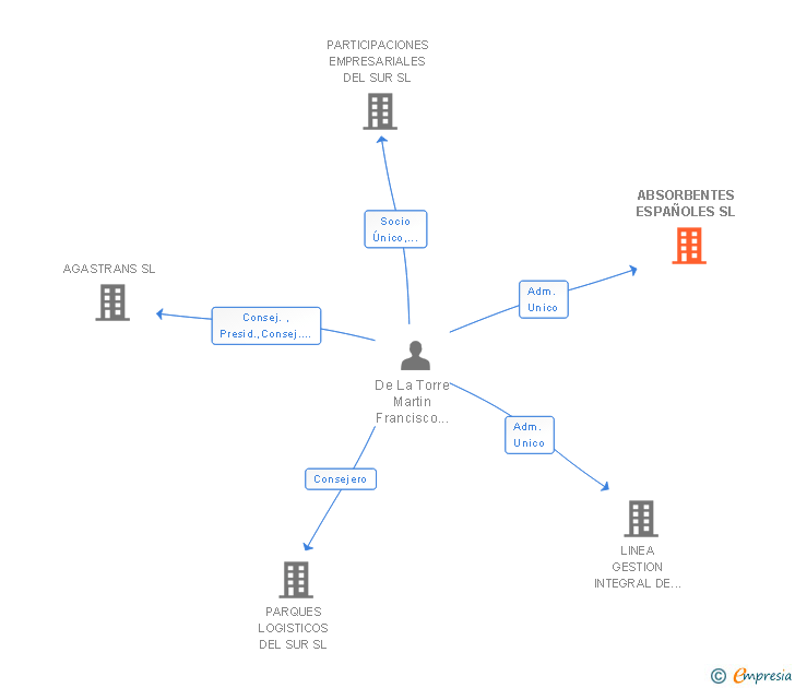 Vinculaciones societarias de ABSORBENTES ESPAÑOLES SL