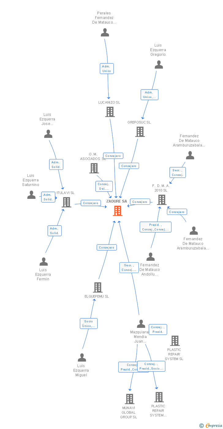 Vinculaciones societarias de ZADURE SA