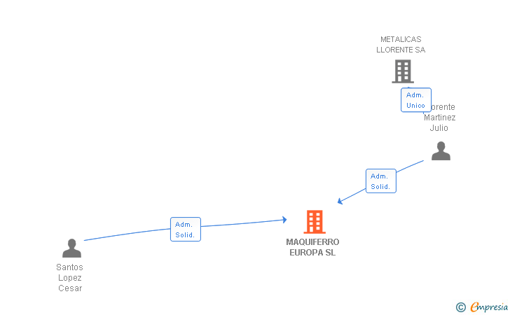 Vinculaciones societarias de MAQUIFERRO EUROPA SL