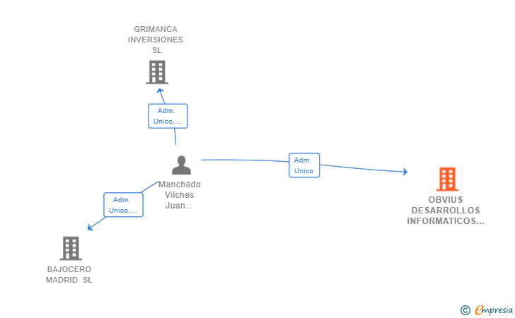 Vinculaciones societarias de OBVIUS DESARROLLOS INFORMATICOS SL