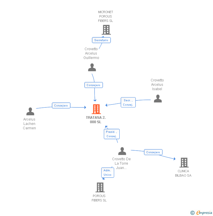 Vinculaciones societarias de TRATASA 2.000 SL