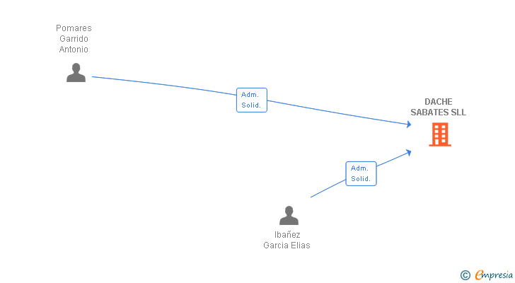 Vinculaciones societarias de DACHE SABATES SLL