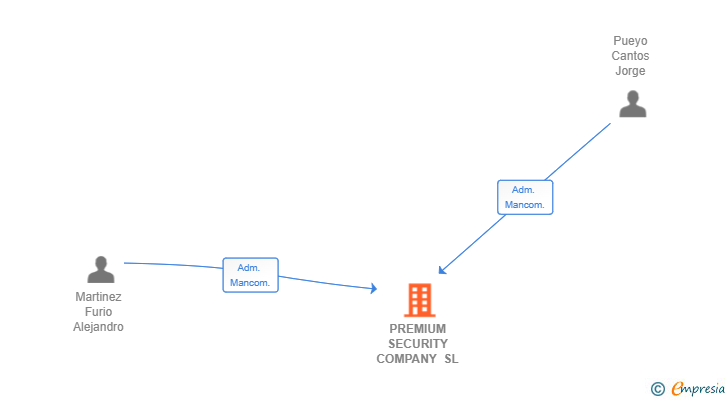 Vinculaciones societarias de PREMIUM SECURITY COMPANY SL