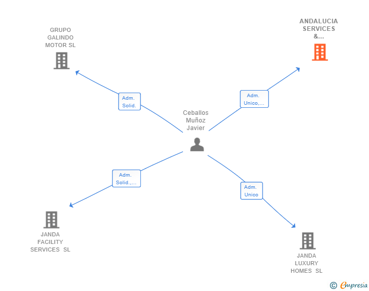 Vinculaciones societarias de ANDALUCIA SERVICES & REMARKETING SL