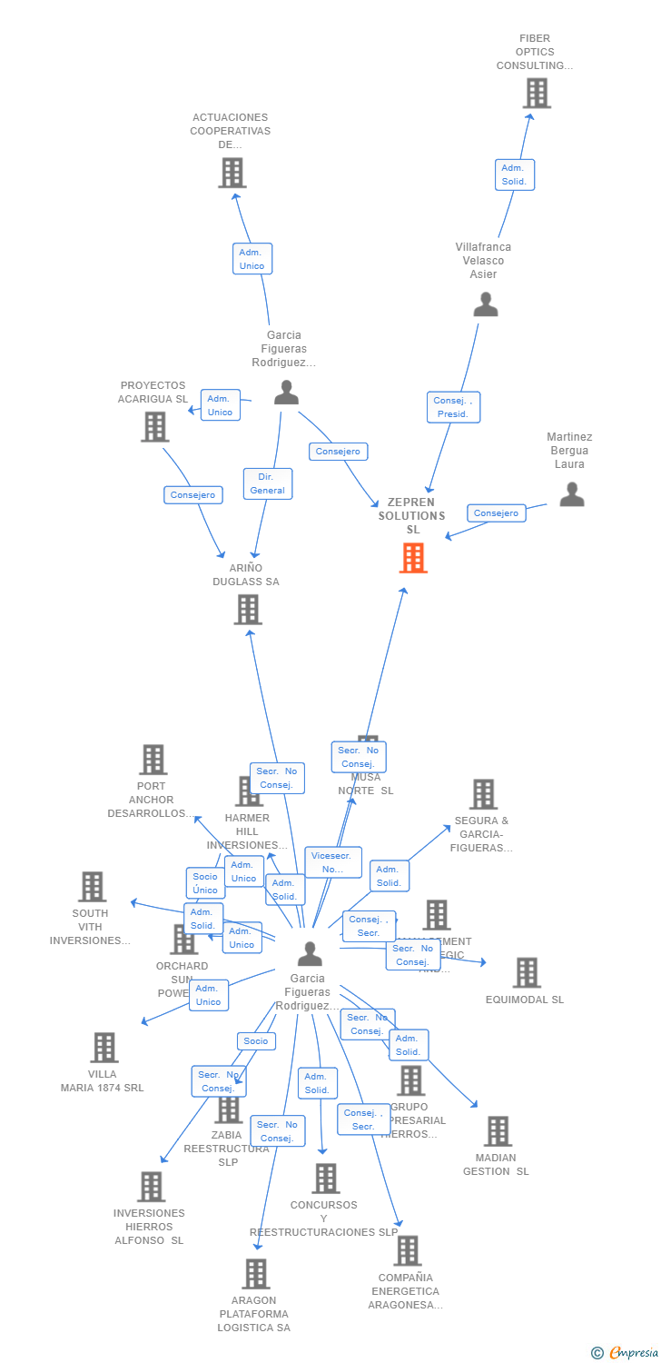 Vinculaciones societarias de ZEPREN SOLUTIONS SL