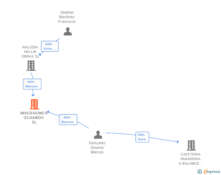 Vinculaciones societarias de INVERSIONES OCHANDO SL