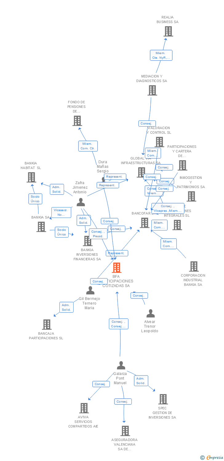 Vinculaciones societarias de BFA PARTICIPACIONES COTIZADAS SA