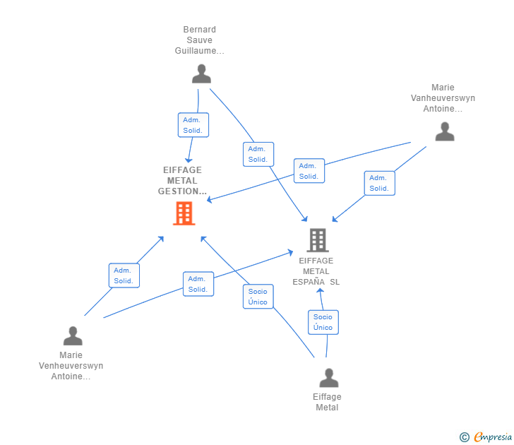 Vinculaciones societarias de EIFFAGE METAL GESTION Y DESARROLLO SL
