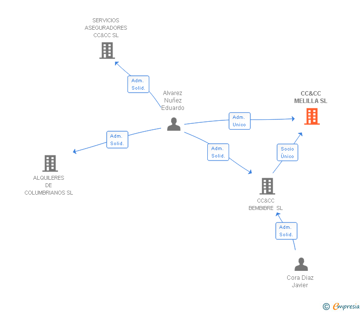 Vinculaciones societarias de CC&CC MELILLA SL