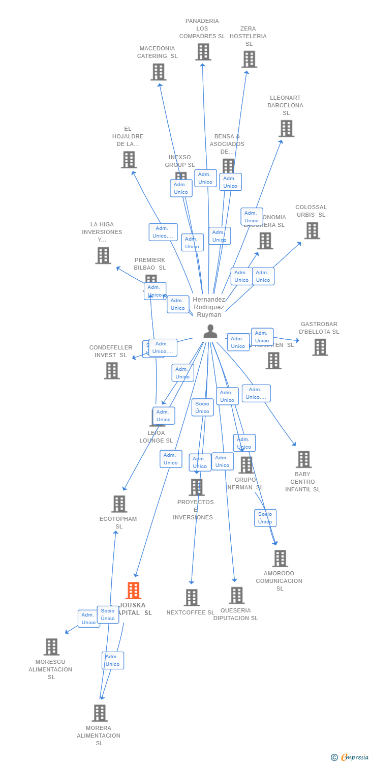 Vinculaciones societarias de JOUSKA CAPITAL SL