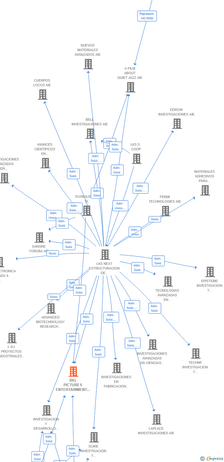 Vinculaciones societarias de BIG PICTURES ENTERTAINMENT AIE