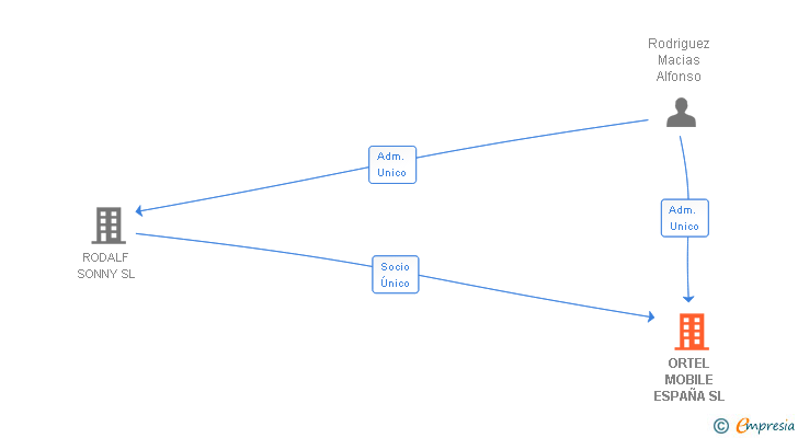 Vinculaciones societarias de ORTEL MOBILE ESPAÑA SL