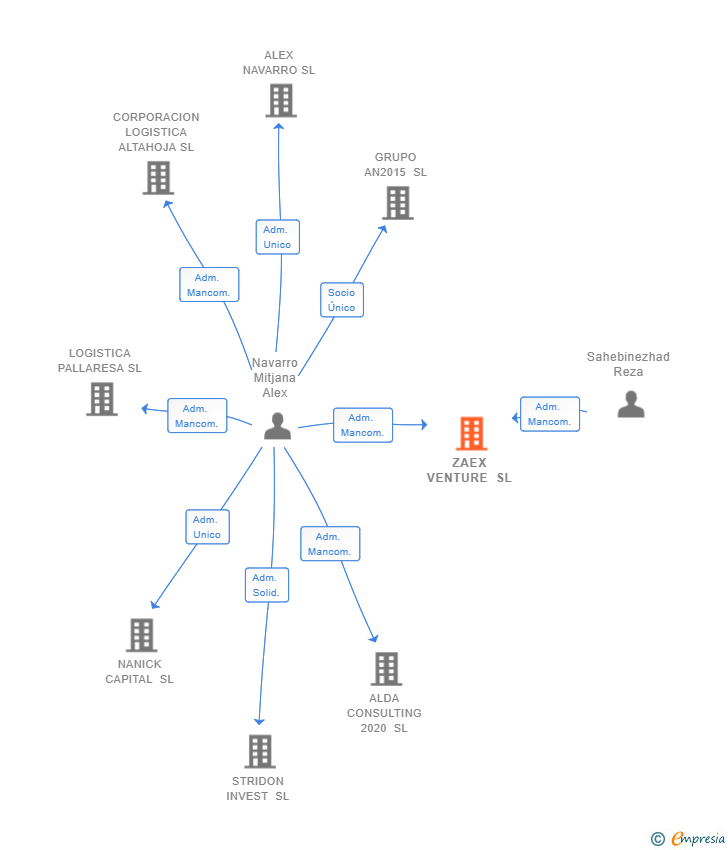 Vinculaciones societarias de ZAEX VENTURE SL