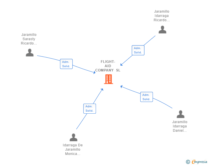Vinculaciones societarias de FLIGHT-AID COMPANY SL