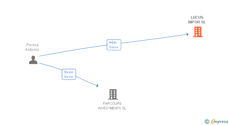 Vinculaciones societarias de LUCUS NIPOR SL