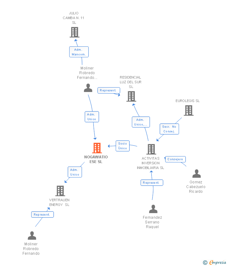 Vinculaciones societarias de NOGAWATIO ESE SL