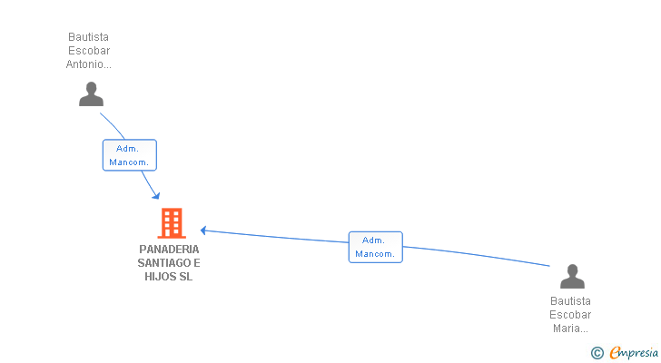 Vinculaciones societarias de PANADERIA SANTIAGO E HIJOS SL