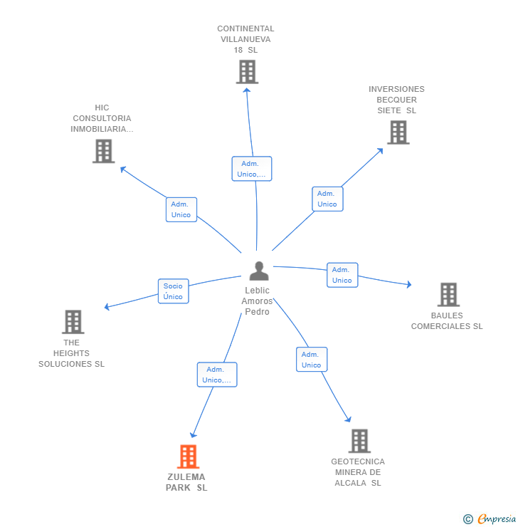 Vinculaciones societarias de ZULEMA PARK SL