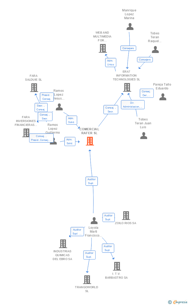 Vinculaciones societarias de COMERCIAL RAFER SL
