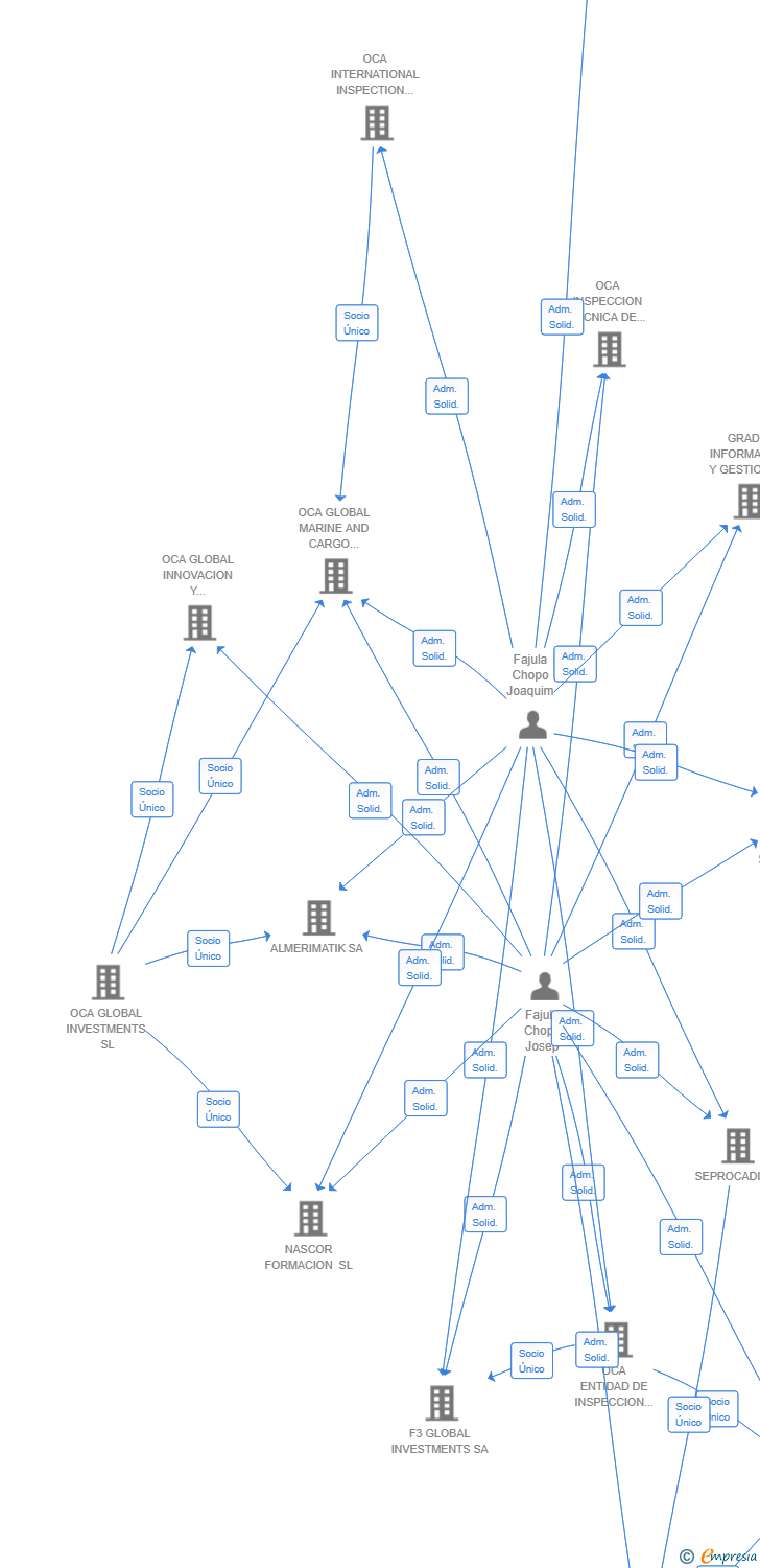 Vinculaciones societarias de VOLTRED SOLUTIONS SL