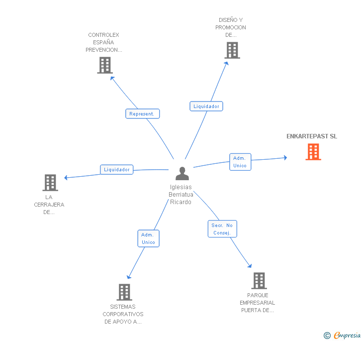 Vinculaciones societarias de ENKARTEPAST SL