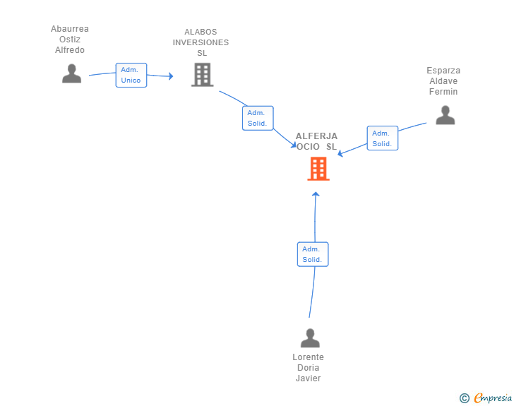 Vinculaciones societarias de ALFERJA OCIO SL