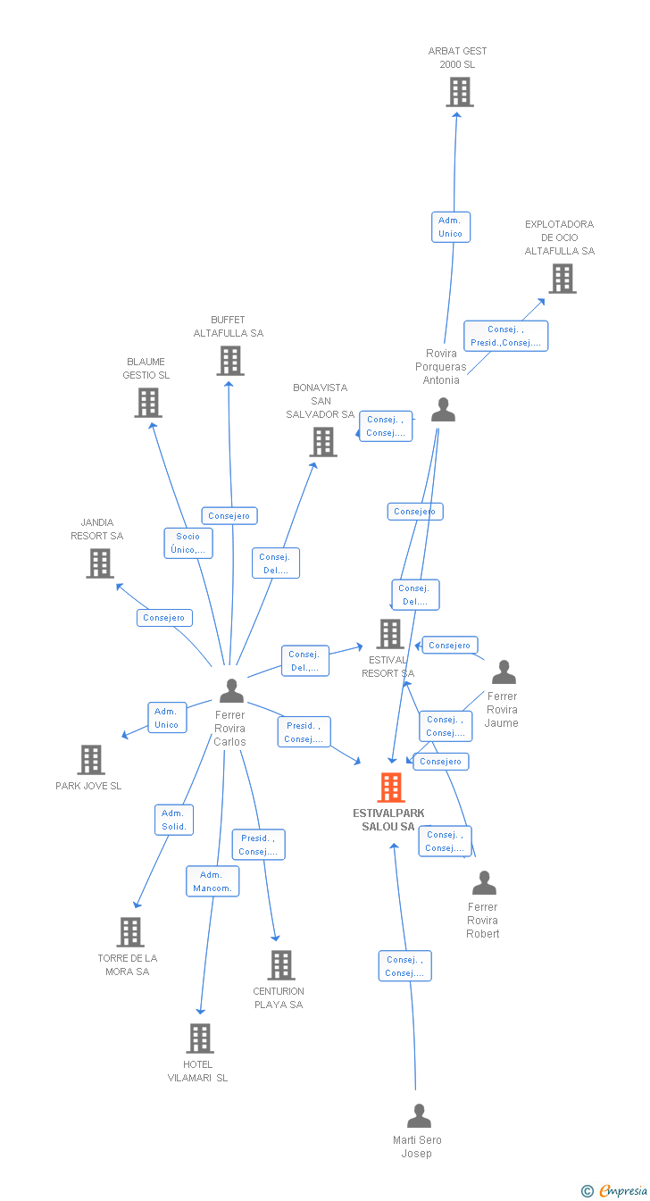Vinculaciones societarias de ESTIVALPARK SALOU SA