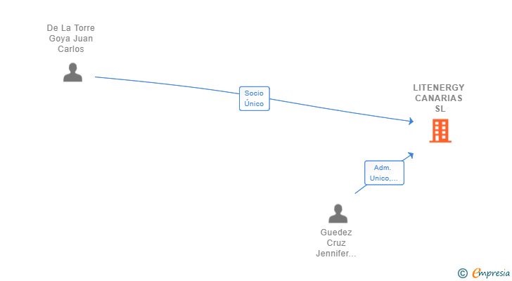 Vinculaciones societarias de LITENERGY CANARIAS SL