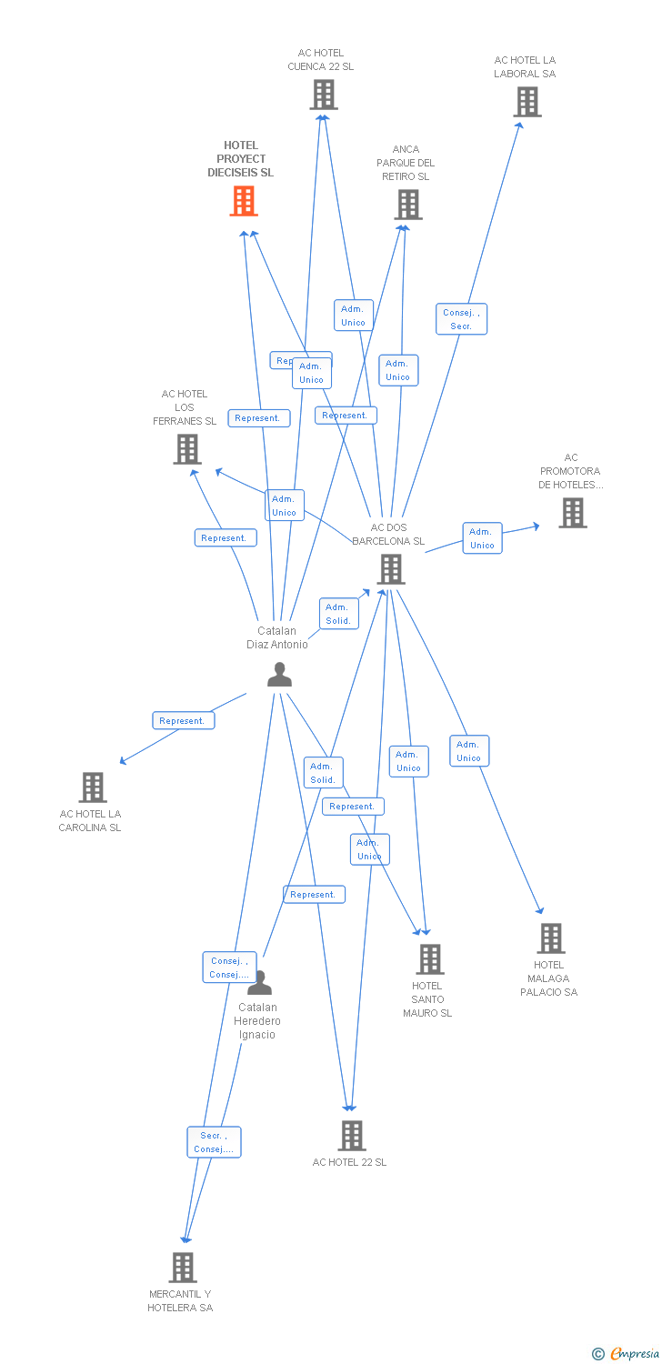 Vinculaciones societarias de HOTEL PROYECT DIECISEIS SL