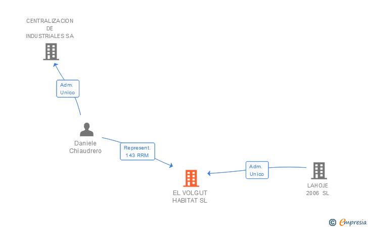Vinculaciones societarias de EL VOLGUT HABITAT SL