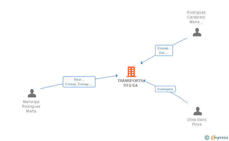 Vinculaciones societarias de TRANSPORTS TITU SA