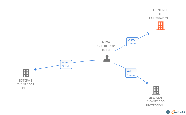 Vinculaciones societarias de CENTRO DE FORMACION Y SEGURIDAD DE LA INFORMACION SL