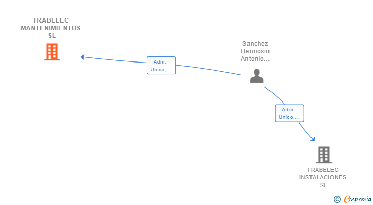 Vinculaciones societarias de TRABELEC MANTENIMIENTOS SL