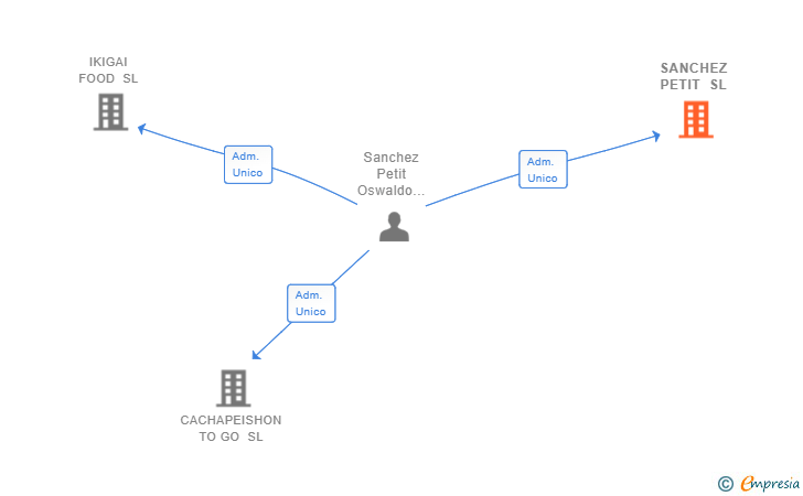 Vinculaciones societarias de SANCHEZ PETIT SL