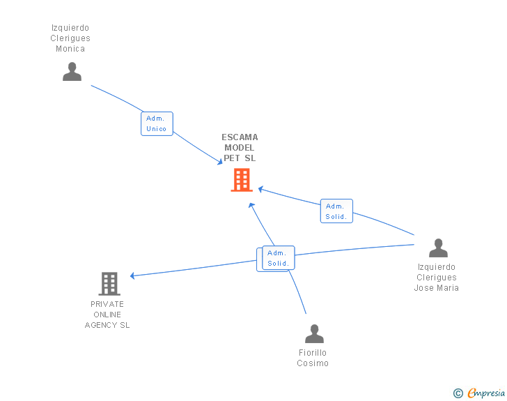 Vinculaciones societarias de ESCAMA MODEL PET SL