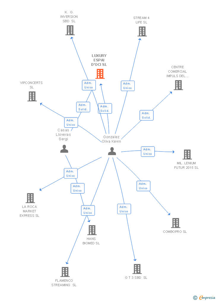 Vinculaciones societarias de LUXURY ESPAI D'OCI SL