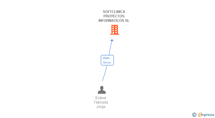 Vinculaciones societarias de SOFTCLINICA PROYECTOS INFORMATICOS SL