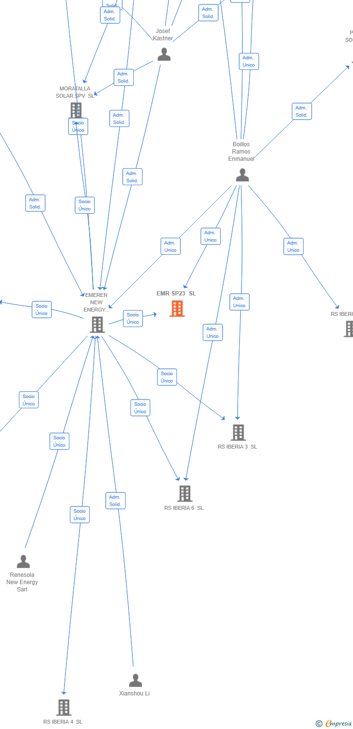Vinculaciones societarias de EMR SP23 SL