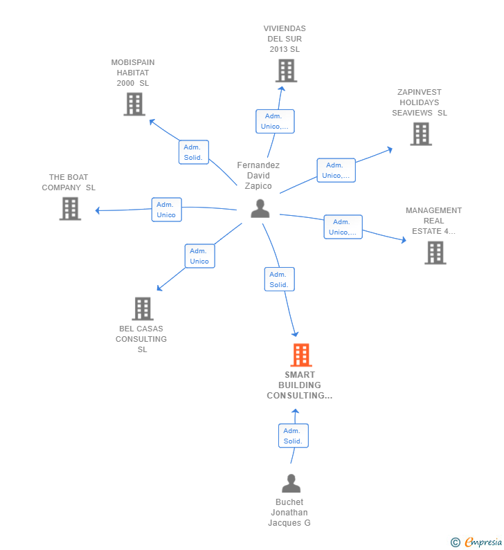 Vinculaciones societarias de SMART BUILDING CONSULTING SL