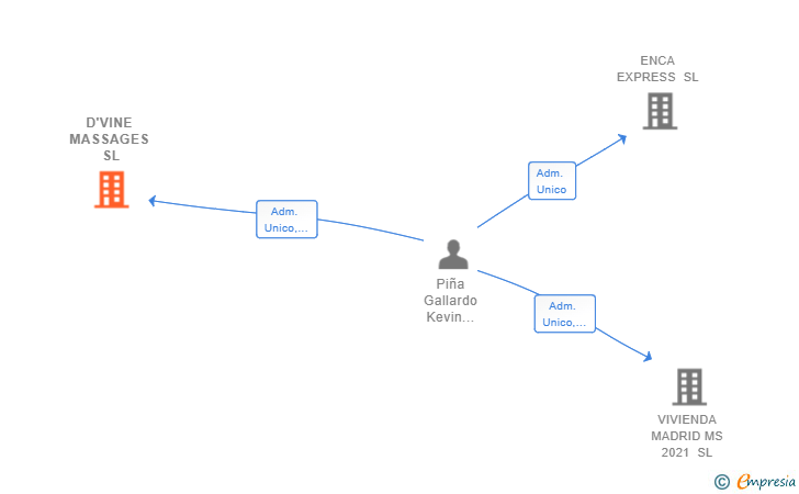 Vinculaciones societarias de D'VINE MASSAGES SL