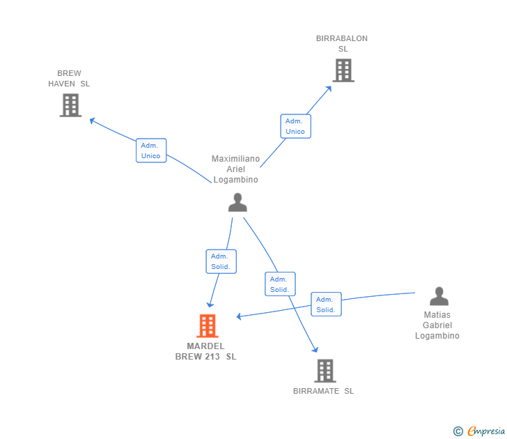 Vinculaciones societarias de MARDEL BREW 213 SL