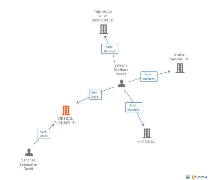 Vinculaciones societarias de VIRTUAL T-CHAIR SL