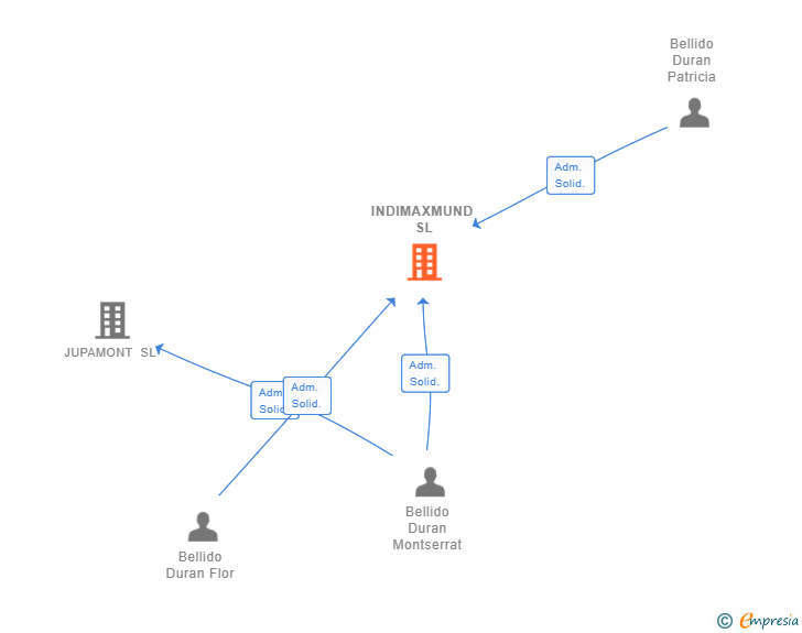 Vinculaciones societarias de INDIMAXMUND SL
