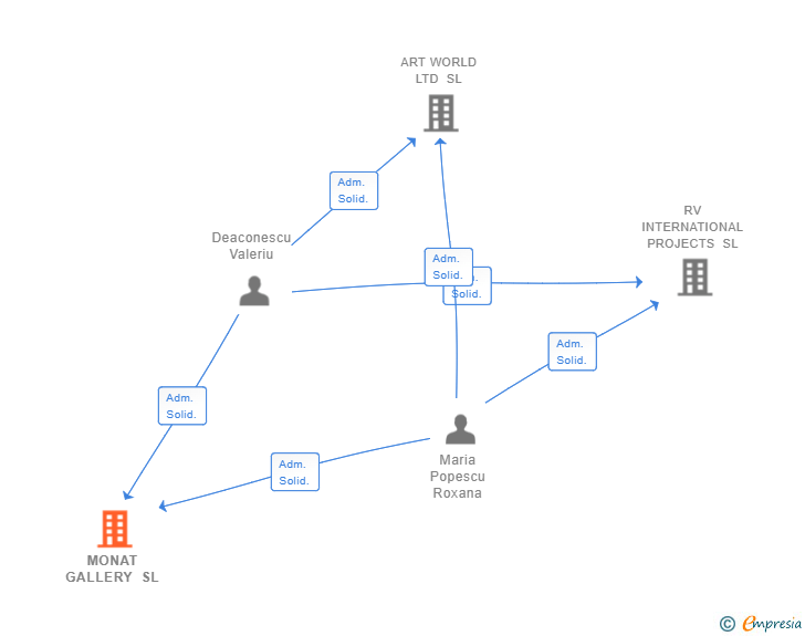 Vinculaciones societarias de MONAT GALLERY SL