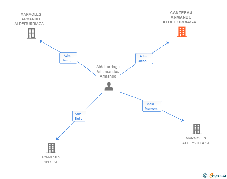 Vinculaciones societarias de CANTERAS ARMANDO ALDEITURRIAGA SL