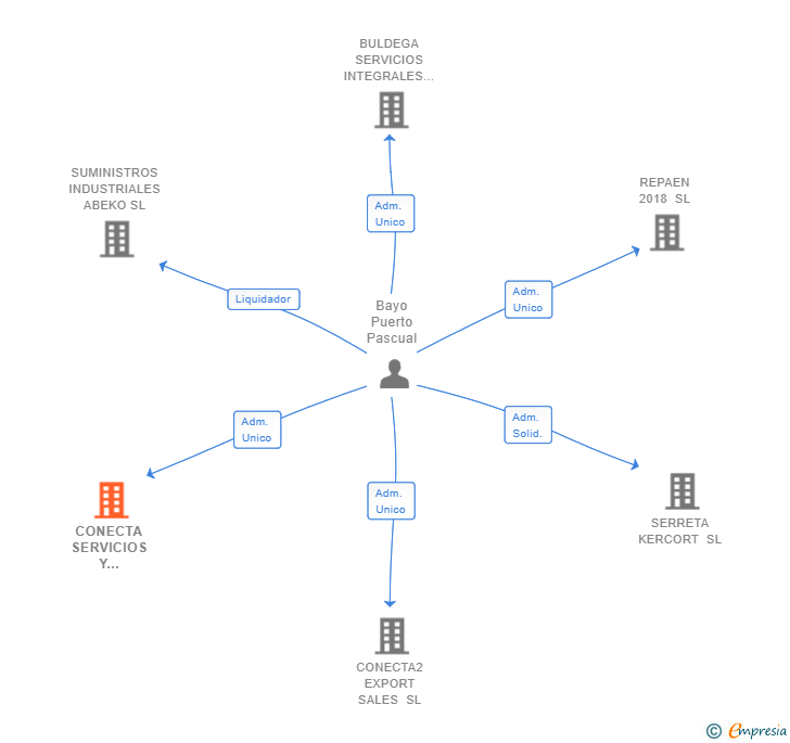 Vinculaciones societarias de CONECTA SERVICIOS Y PROYECTOS SL