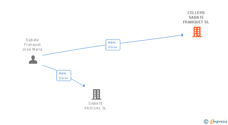 Vinculaciones societarias de CELLERS SABATE FRANQUET SL