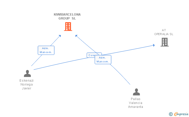 Vinculaciones societarias de KIWIBARCELONA GROUP SL