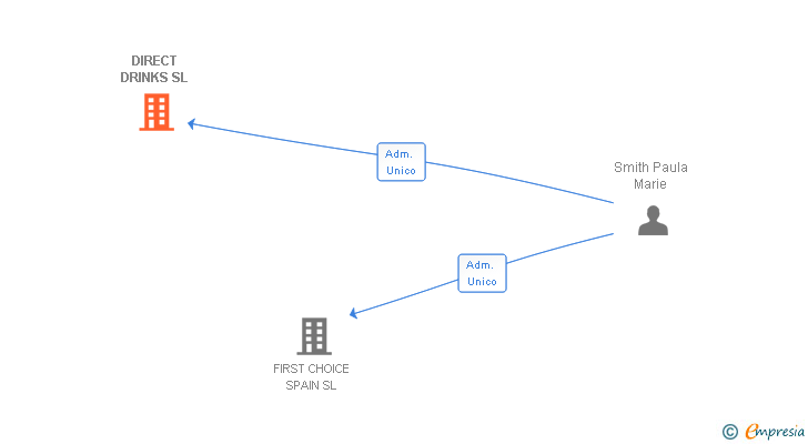 Vinculaciones societarias de DIRECT DRINKS SL