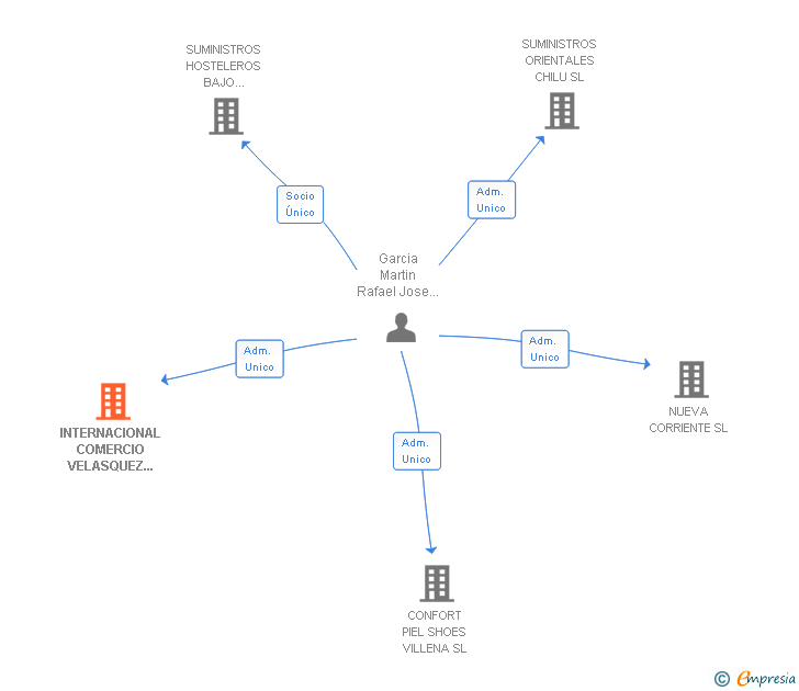 Vinculaciones societarias de INTERNACIONAL COMERCIO VELASQUEZ 157 SL